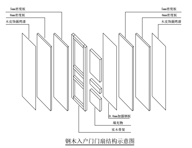 帶你了解,與眾不同的鋼木門(mén)